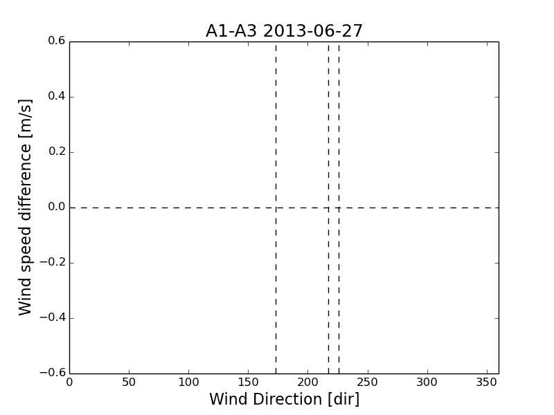 A1-A3/A1-A3_2013-06-27_80m_averaged.png