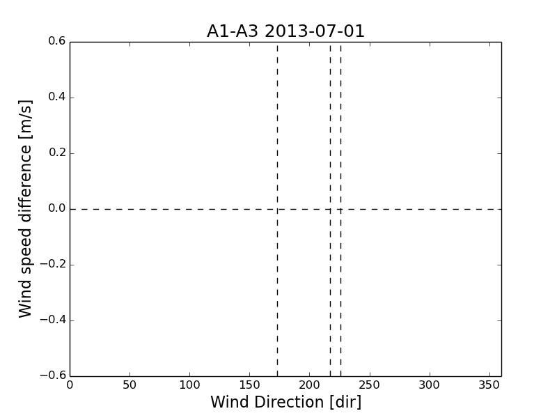 A1-A3/A1-A3_2013-07-01_80m_averaged.png