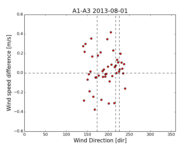 A1-A3/A1-A3_2013-08-01_80m_averaged.png