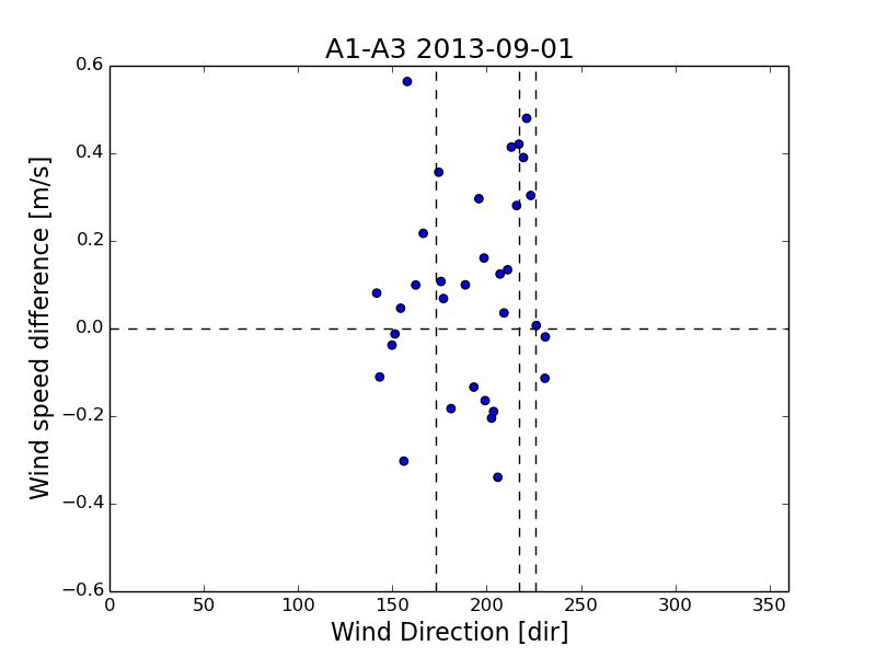 A1-A3/A1-A3_2013-09-01_80m_averaged.png